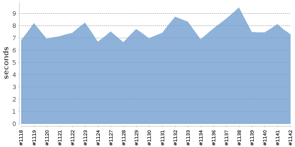 [Duration graph]