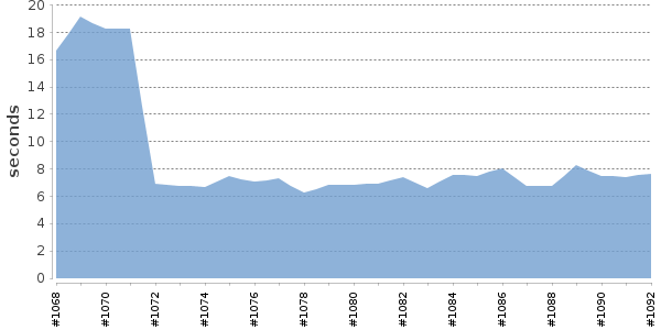 [Duration graph]