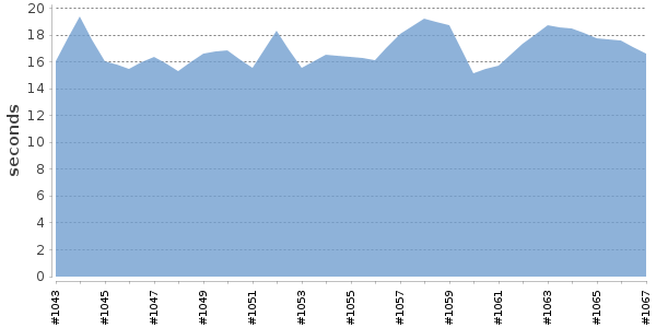 [Duration graph]