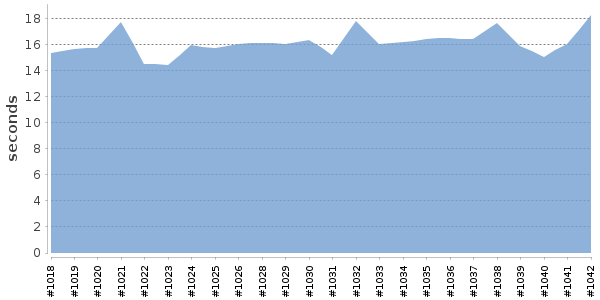 [Duration graph]