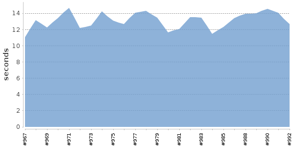 [Duration graph]