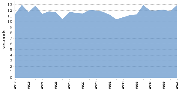 [Duration graph]