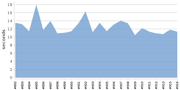 [Duration graph]