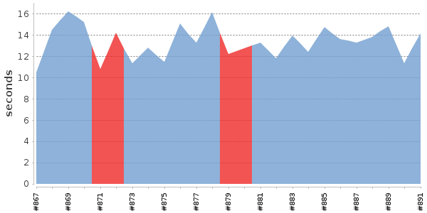 [Duration graph]