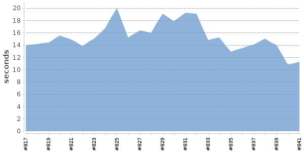 [Duration graph]