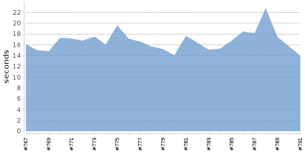 [Duration graph]