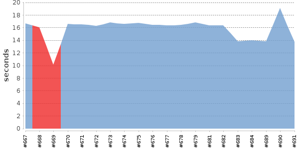 [Duration graph]