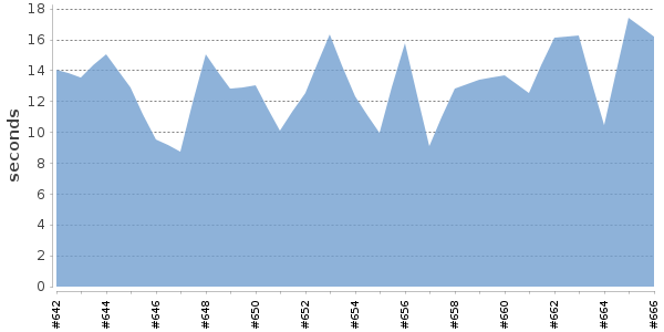 [Duration graph]