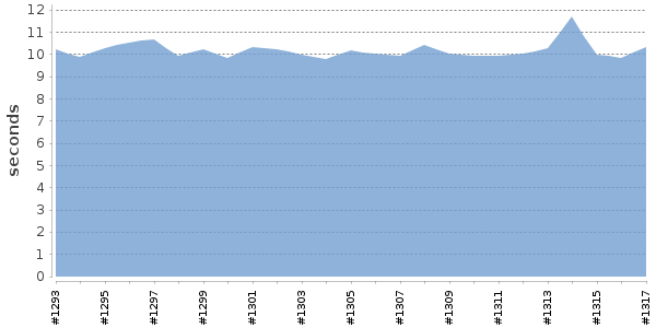 [Duration graph]
