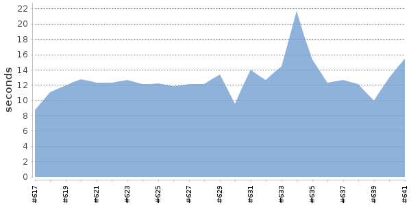 [Duration graph]