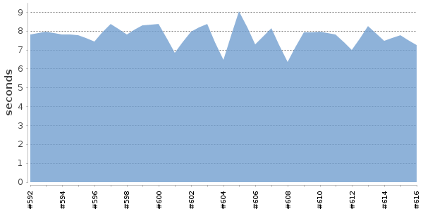 [Duration graph]
