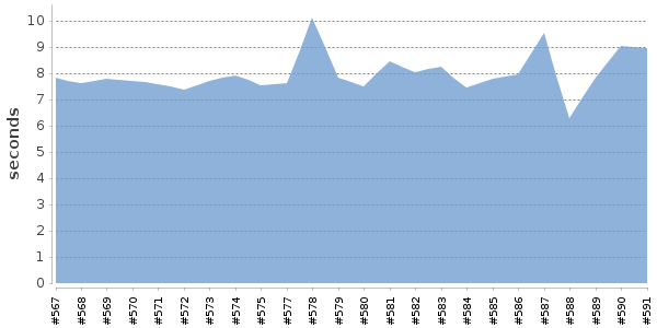 [Duration graph]