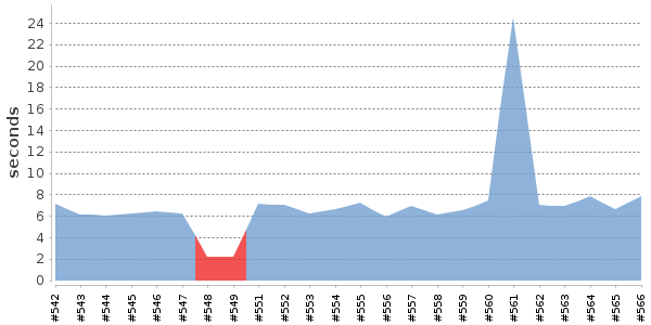 [Duration graph]