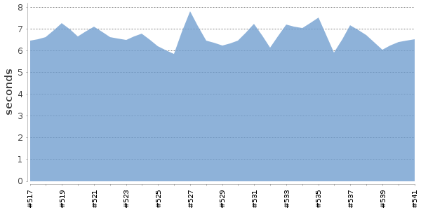[Duration graph]