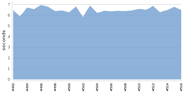 [Duration graph]