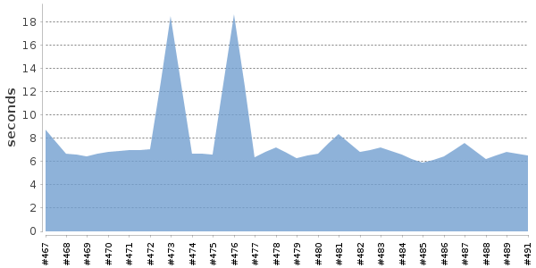 [Duration graph]