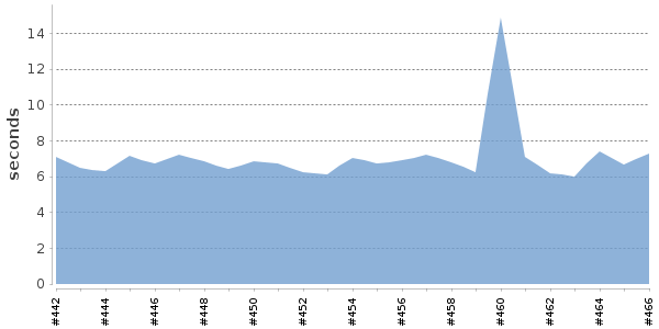 [Duration graph]
