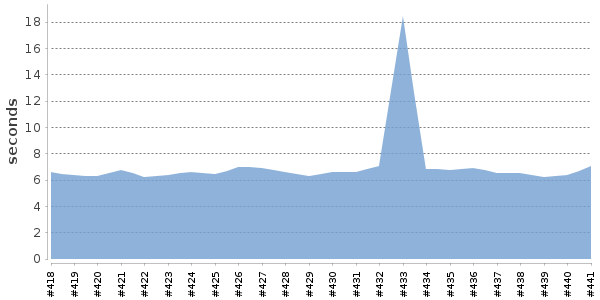 [Duration graph]