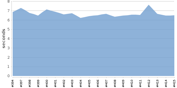 [Duration graph]