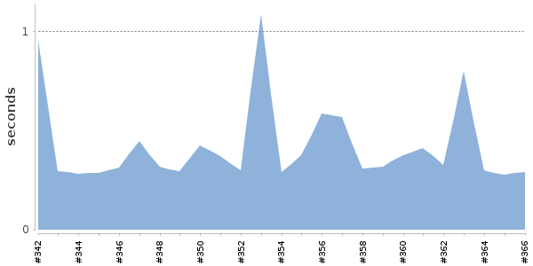 [Duration graph]