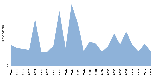 [Duration graph]