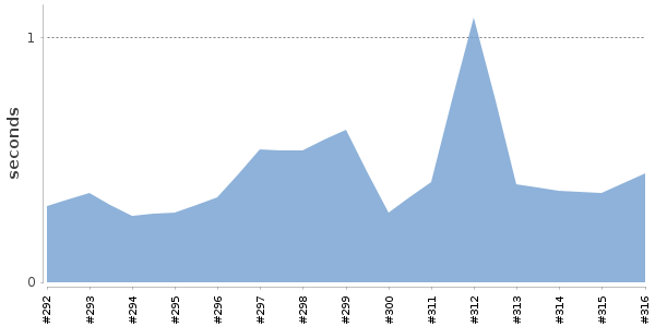 [Duration graph]