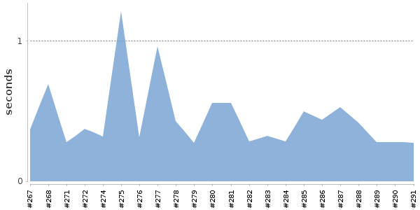 [Duration graph]