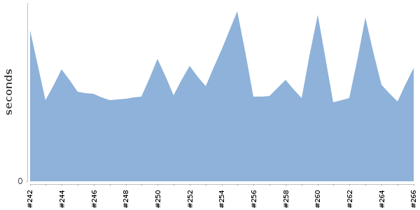 [Duration graph]