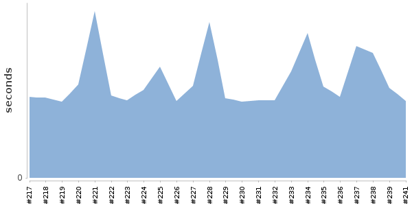 [Duration graph]