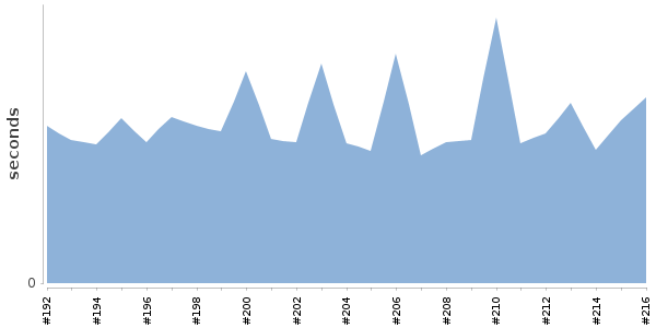 [Duration graph]