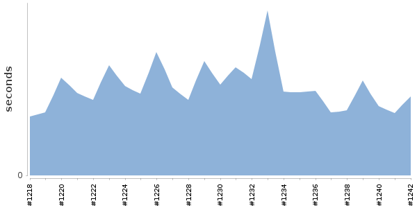 [Duration graph]