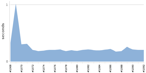 [Duration graph]