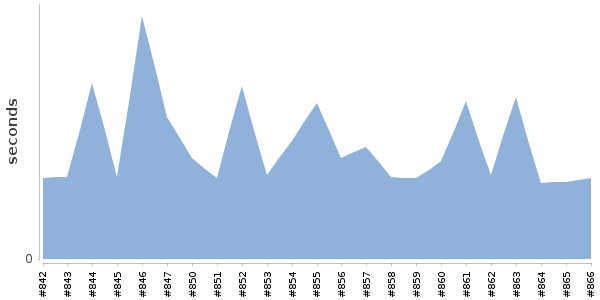 [Duration graph]