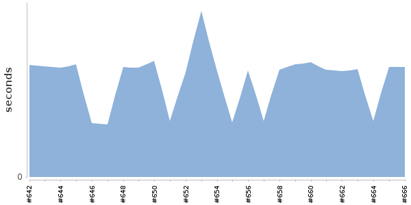 [Duration graph]