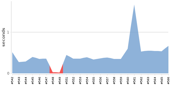 [Duration graph]