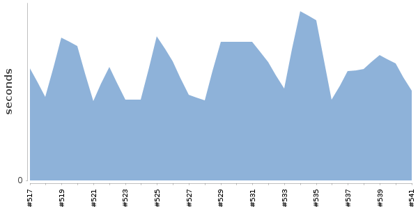 [Duration graph]