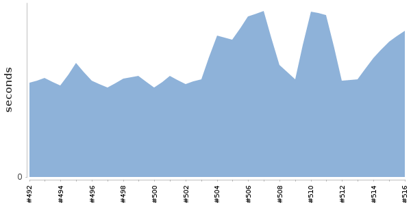 [Duration graph]