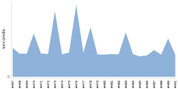 [Duration graph]