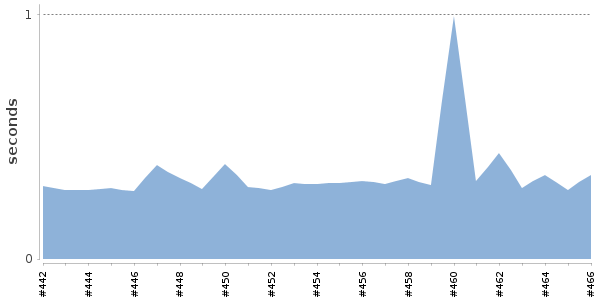 [Duration graph]