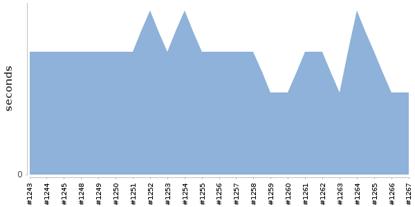 [Duration graph]