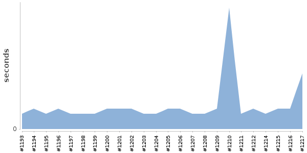 [Duration graph]