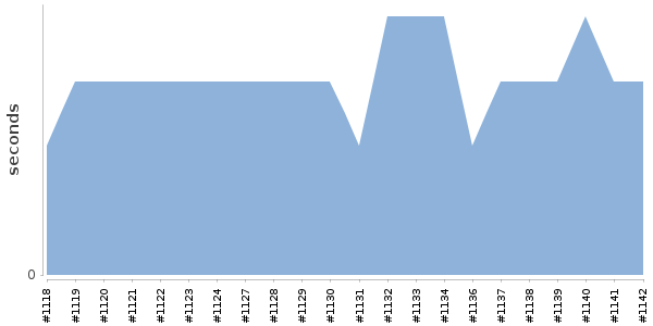 [Duration graph]