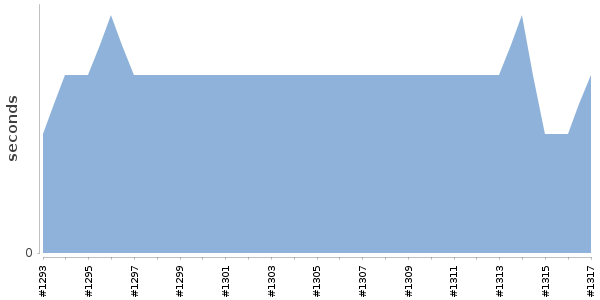 [Duration graph]
