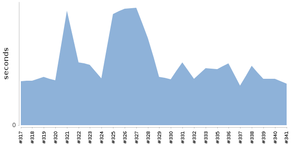 [Duration graph]