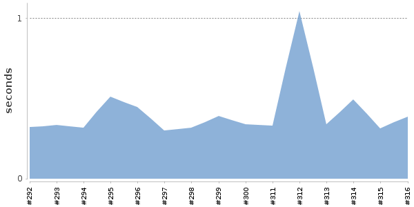 [Duration graph]