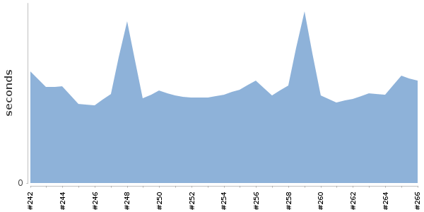 [Duration graph]