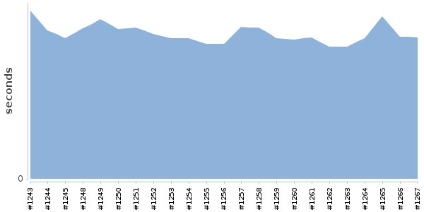 [Duration graph]