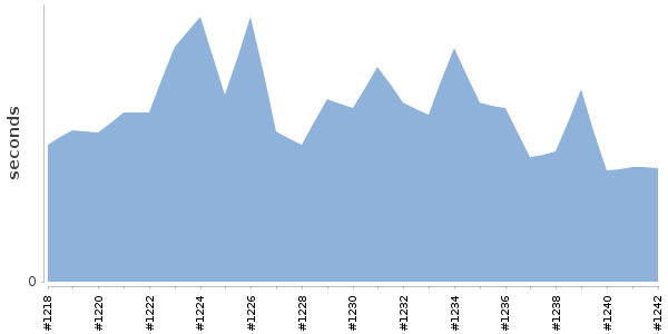[Duration graph]