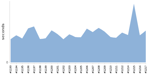 [Duration graph]