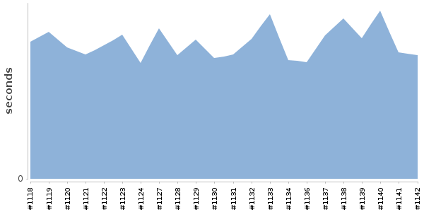 [Duration graph]